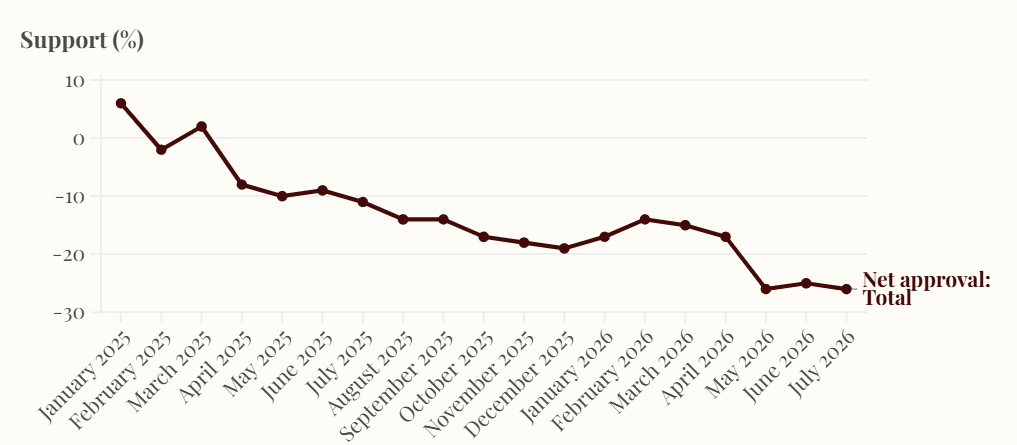 Graph of Donald Trump's falling approval rating